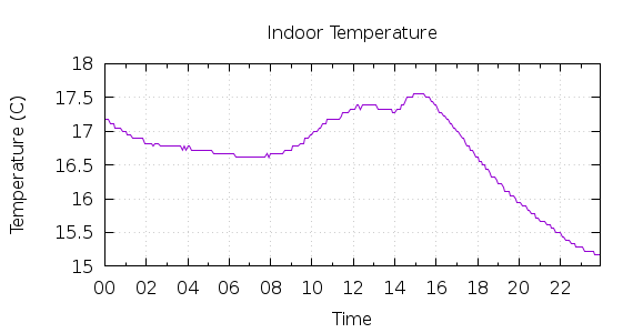 [1-day Indoor Temperature]