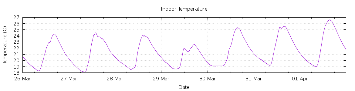 [7-day Indoor Temperature]