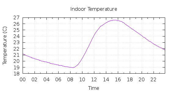 [1-day Indoor Temperature]