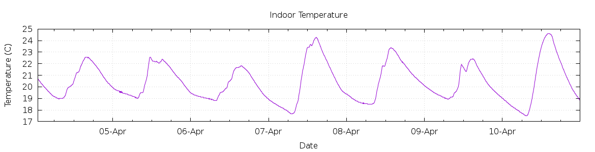 [7-day Indoor Temperature]