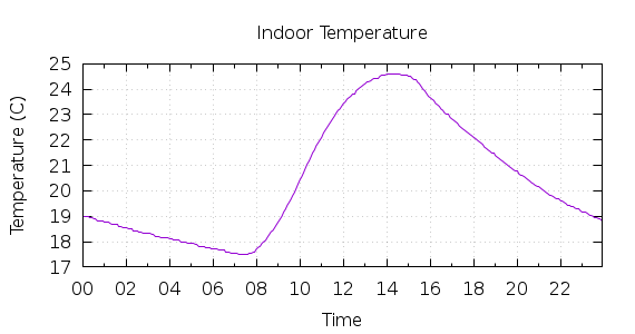 [1-day Indoor Temperature]