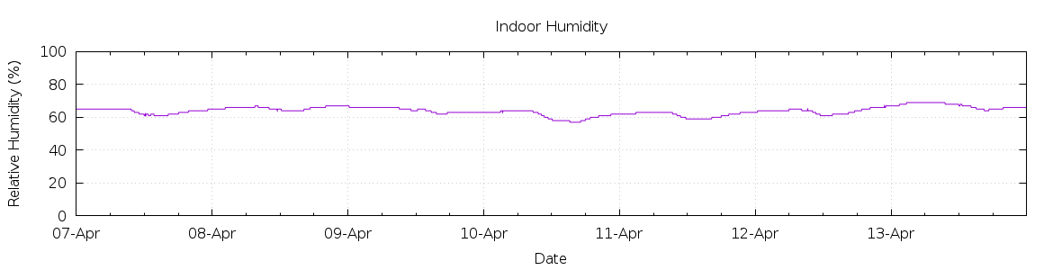 [7-day Humidity]