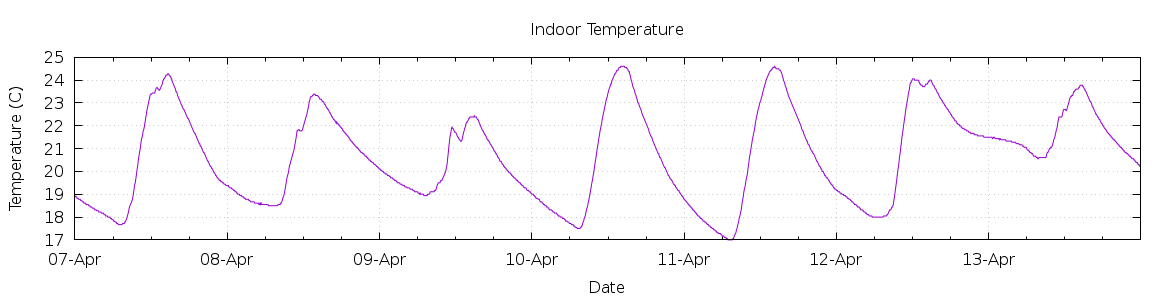 [7-day Indoor Temperature]