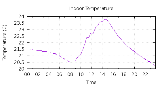 [1-day Indoor Temperature]