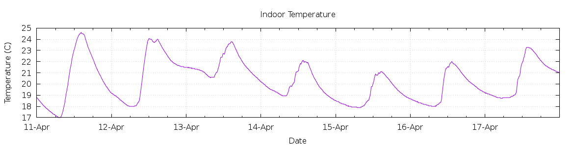 [7-day Indoor Temperature]