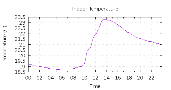 [1-day Indoor Temperature]