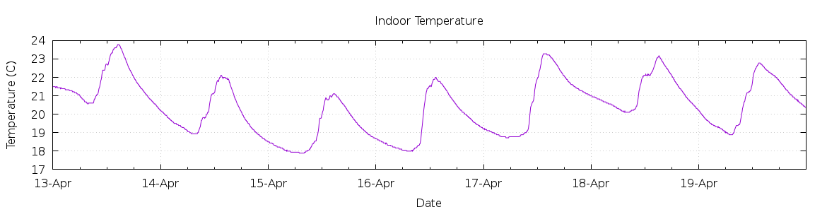 [7-day Indoor Temperature]