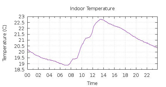 [1-day Indoor Temperature]