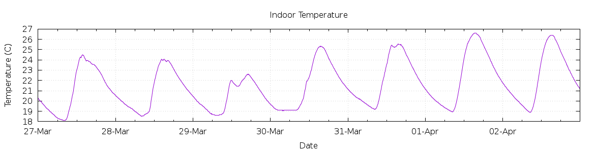 [7-day Indoor Temperature]