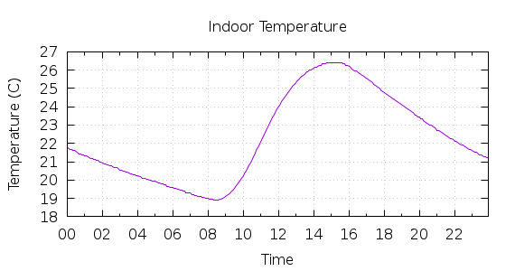 [1-day Indoor Temperature]