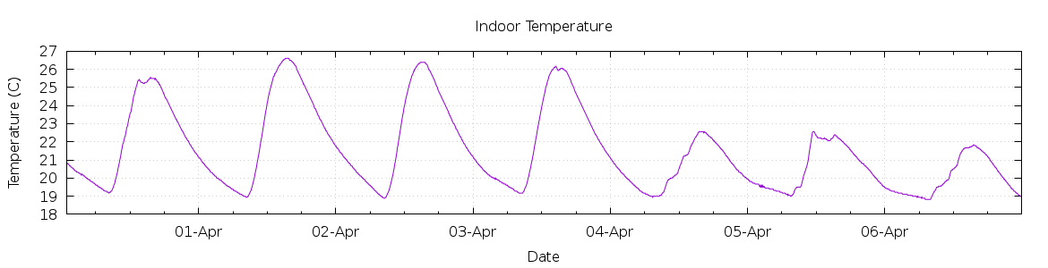 [7-day Indoor Temperature]