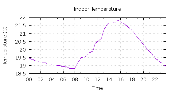 [1-day Indoor Temperature]