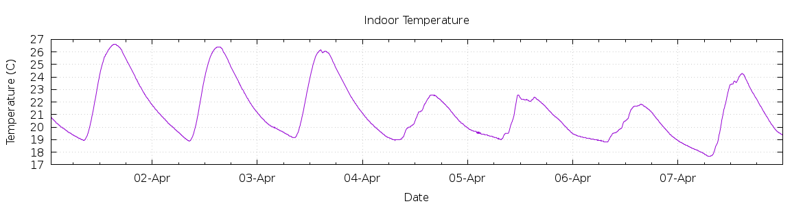 [7-day Indoor Temperature]