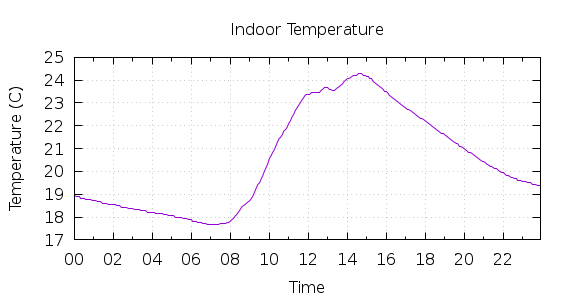 [1-day Indoor Temperature]