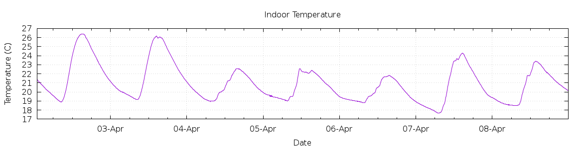 [7-day Indoor Temperature]