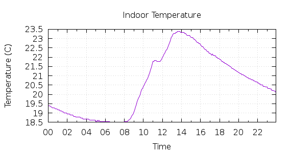 [1-day Indoor Temperature]