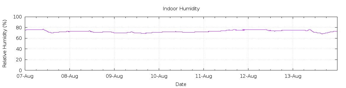 [7-day Humidity]