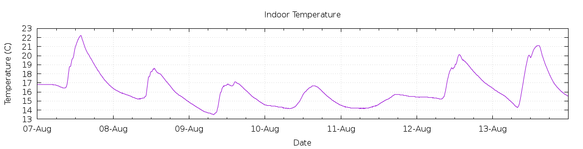 [7-day Indoor Temperature]