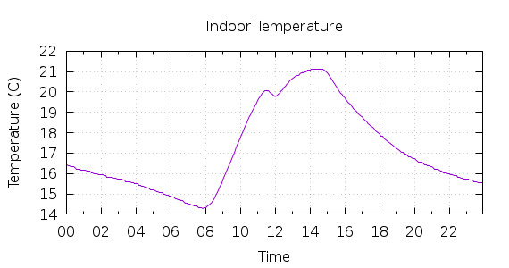 [1-day Indoor Temperature]