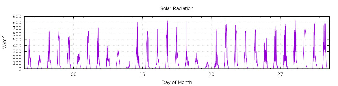 [Month Solar Radiation]