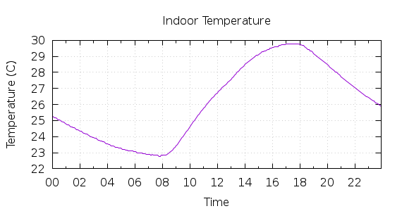 [1-day Indoor Temperature]