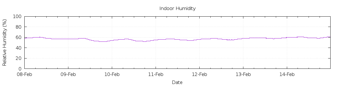 [7-day Humidity]