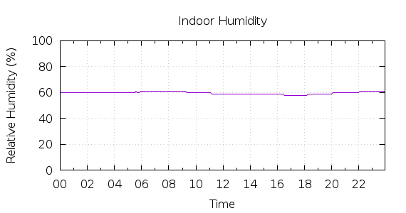 [1-day Humidity]