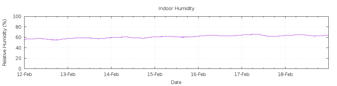 [7-day Humidity]