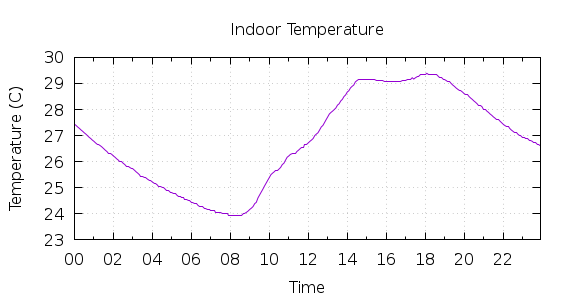 [1-day Indoor Temperature]