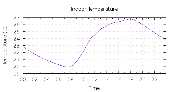 [1-day Indoor Temperature]