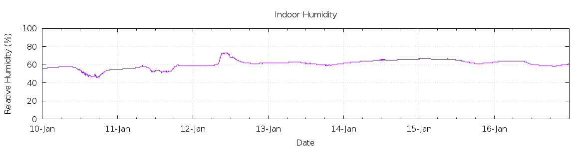 [7-day Humidity]