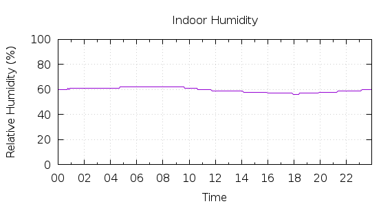 [1-day Humidity]