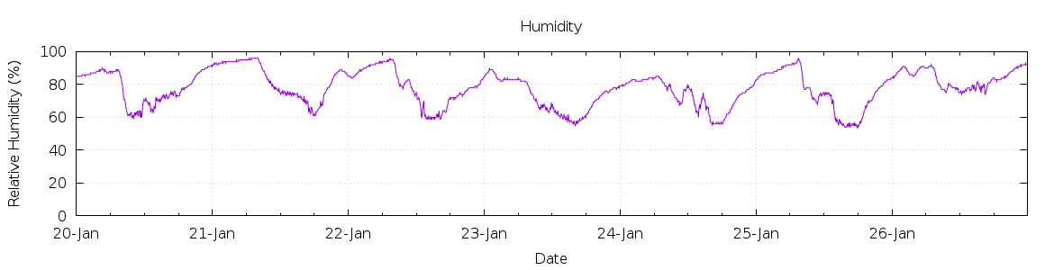 [7-day Humidity]