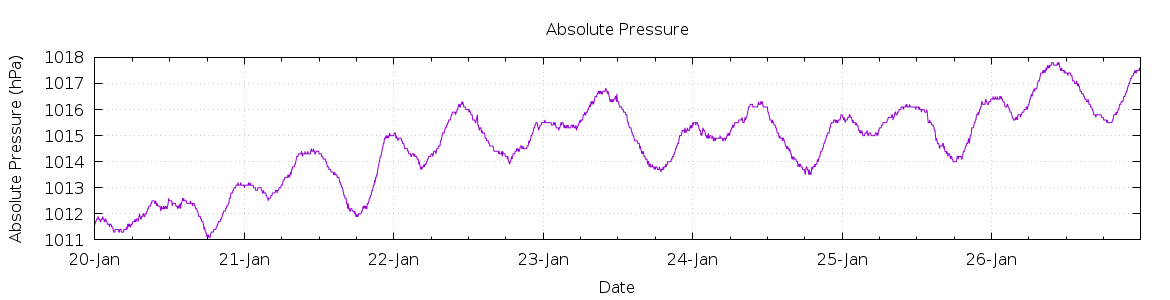 [7-day Pressure]