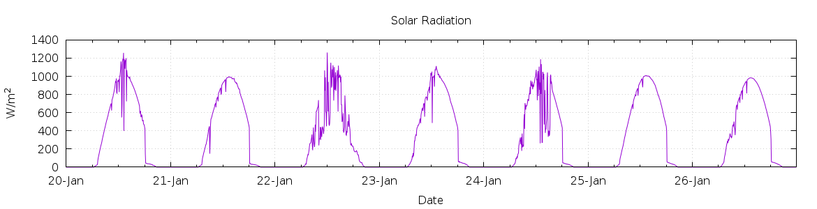 [7-day Solar Radiation]