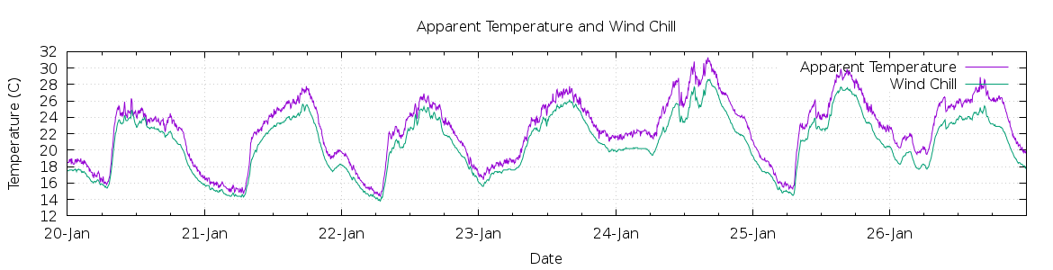 [7-day Apparent Temperature and Wind Chill]