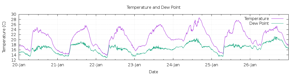 [7-day Temperature and Dew Point]