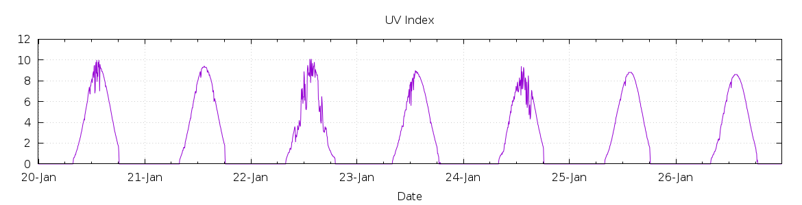 [7-day UV index]