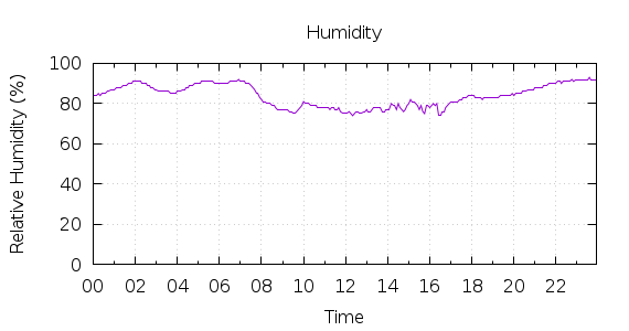 [1-day Humidity]