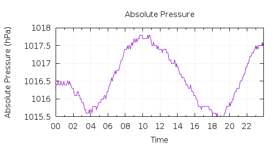 [1-day Pressure]