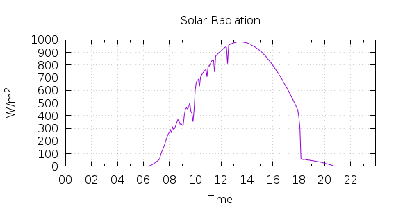 [1-day Solar Radiation]