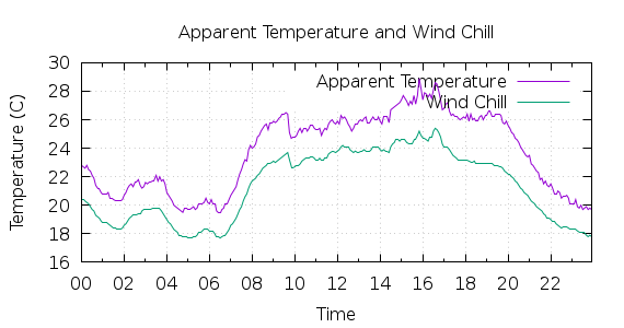 [1-day Apparent Temperature and Wind Chill]