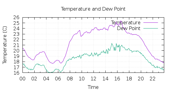 [1-day Temperature and Dew Point]