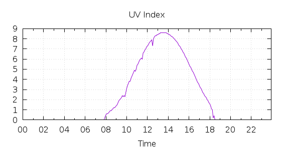 [1-day UV index]