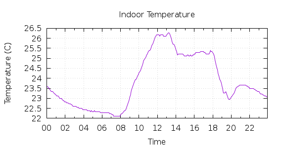 [1-day Indoor Temperature]