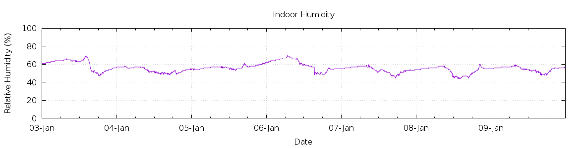 [7-day Humidity]