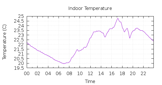 [1-day Indoor Temperature]