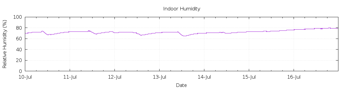 [7-day Humidity]