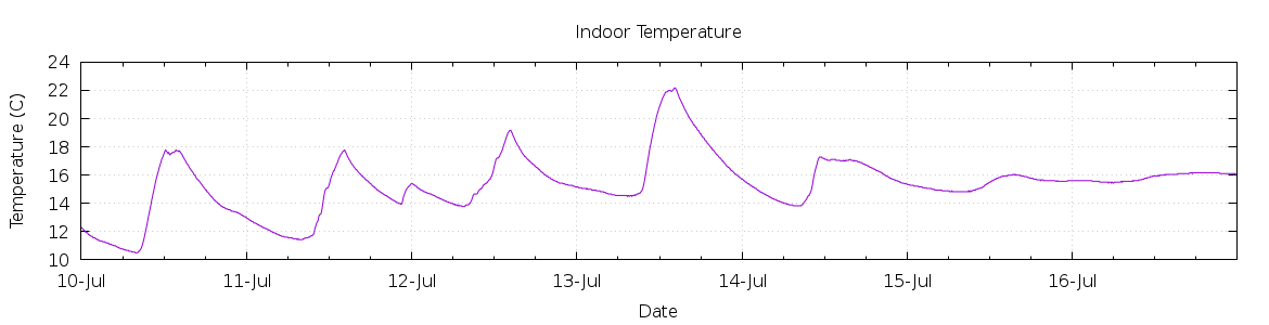 [7-day Indoor Temperature]