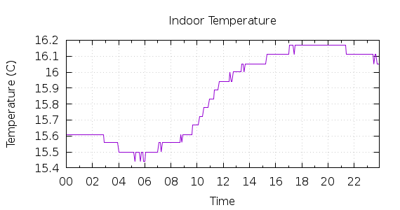 [1-day Indoor Temperature]